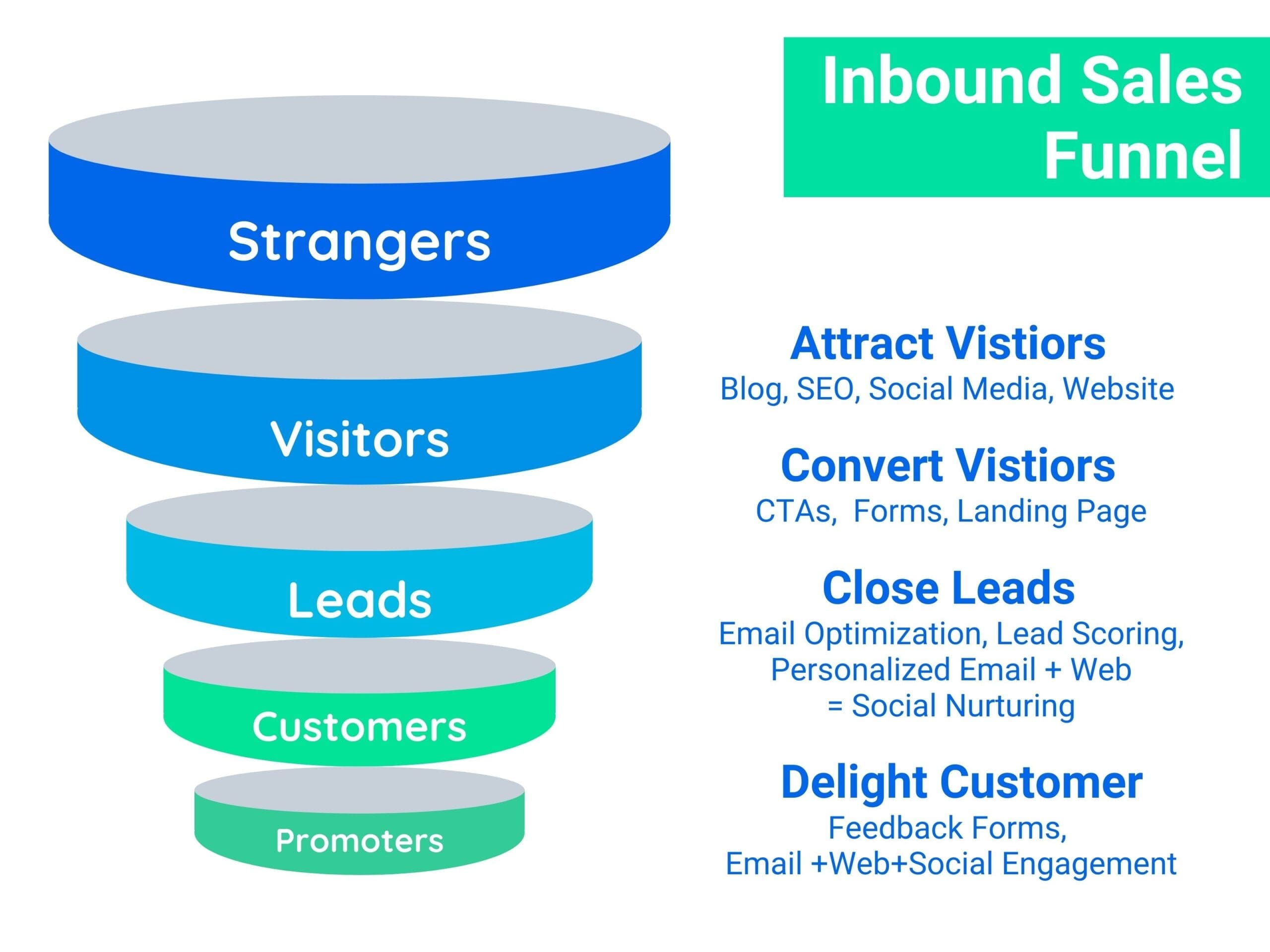 Inbound Sales