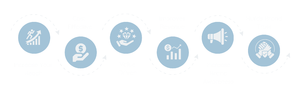 Flow diagram showing partnership benefits including increased reach, cost-effectiveness, value-driven growth, improved revenue, brand awareness, and trust building