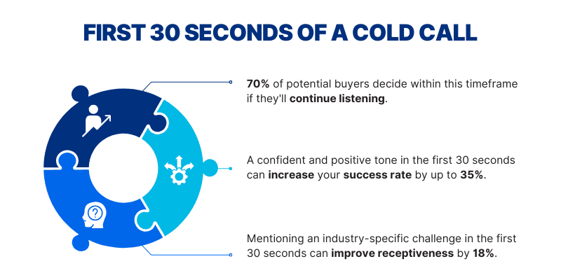 The importance of the first 30 seconds of a cold call