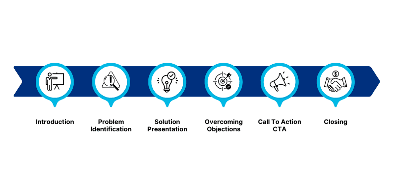 A more effective sales call formula