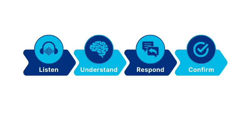 The active listening process